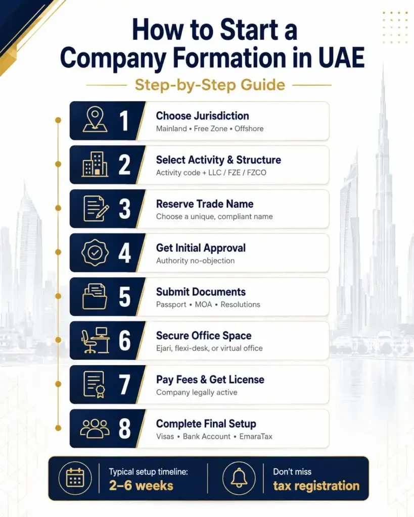 company formation